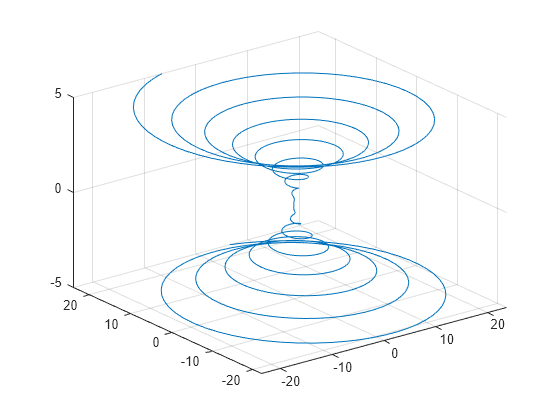 Figure contains an axes object. The axes object contains an object of type parameterizedfunctionline.
