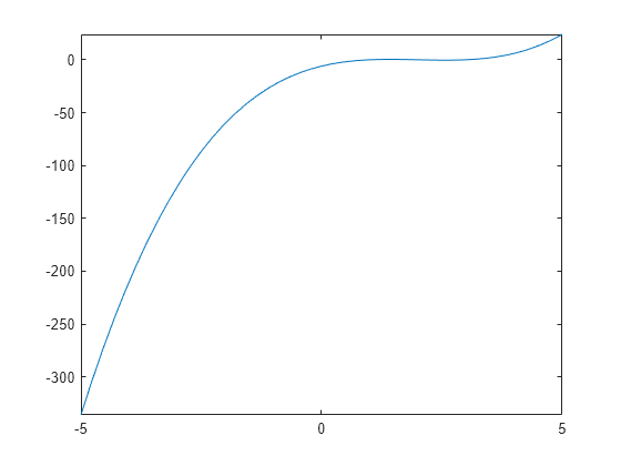 Figure contains an axes object. The axes object contains an object of type functionline.