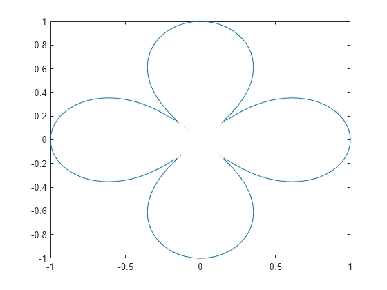 Figure contains an axes object. The axes object contains an object of type implicitfunctionline.