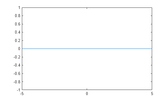 Figure contains an axes object. The axes object contains an object of type functionline.