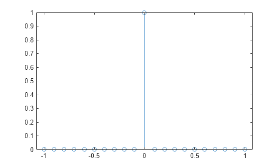 Figure contains an axes object. The axes object contains an object of type stem.