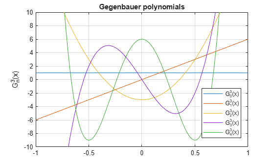 Figure contains an axes object. The axes object with title Gegenbauer polynomials, ylabel GSubScript n SuperScript 3 baseline (x) contains 5 objects of type functionline. These objects represent G_0^3(x), G_1^3(x), G_2^3(x), G_3^3(x), G_4^3(x).