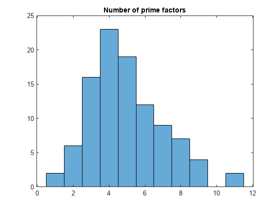 Figure contains an axes object. The axes object with title Number of prime factors contains an object of type histogram.