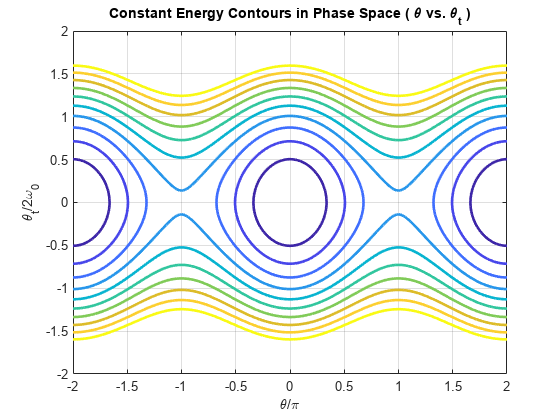 Figure contains an axes object. The axes object with title Constant Energy Contours in Phase Space ( blank theta blank vs. blank theta indexOf t baseline blank ), xlabel theta / pi, ylabel theta indexOf t/2 baseline omega indexOf 0 baseline contains an object of type functioncontour.