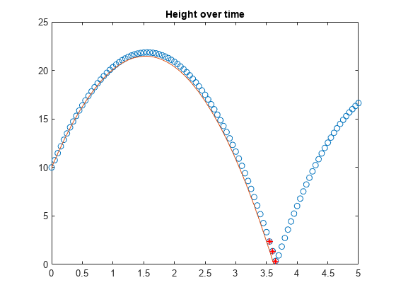 Figure contains an axes object. The axes object with title Height over time contains 3 objects of type line, functionline. One or more of the lines displays its values using only markers