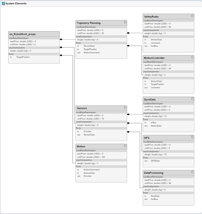 An architecture hierarchy view.