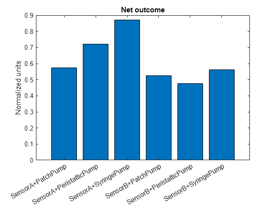 Figure contains an axes object. The axes object with title Net outcome, ylabel Normalized units contains an object of type bar.
