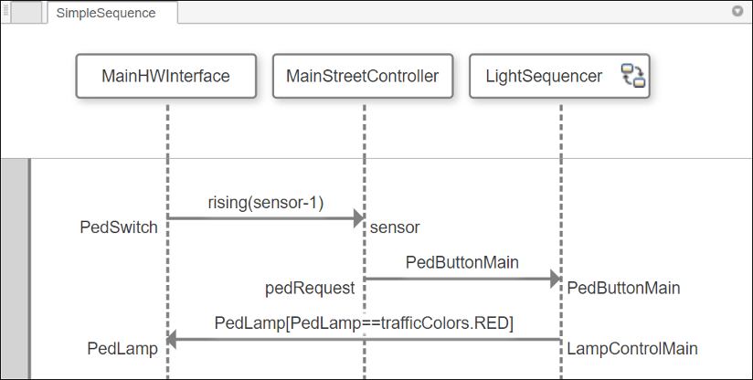Weak sequencing fragment for pedestrian crossing in a sequence diagram