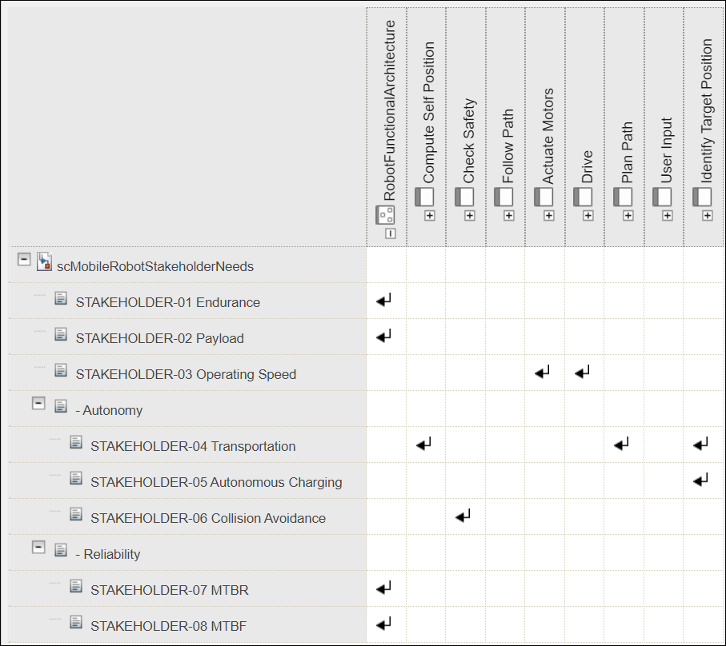 Mobile robot traceability matrix from functional architecture to stakeholder needs.