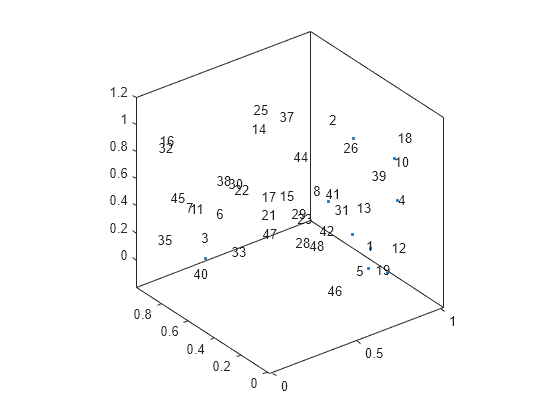 Figure contains an axes object. The axes object contains an object of type textscatter.