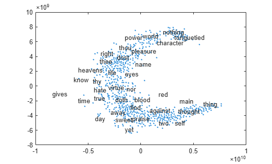 Figure contains an axes object. The axes object contains an object of type textscatter.
