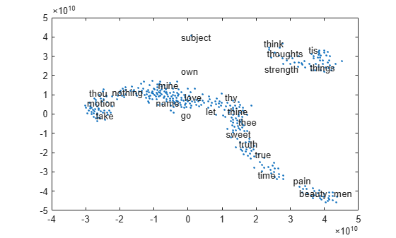 Figure contains an axes object. The axes object contains an object of type textscatter.