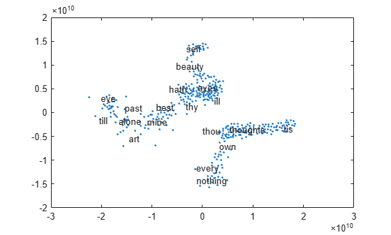 Figure contains an axes object. The axes object contains an object of type textscatter.