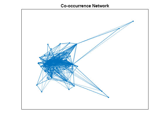 Figure contains an axes object. The axes object with title Co-occurrence Network contains an object of type graphplot.