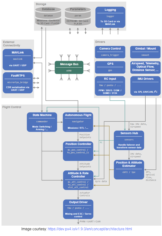 px4 architecture