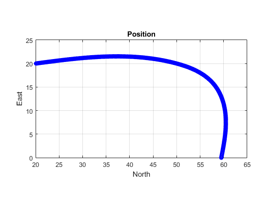 Figure contains an axes object. The axes object with title Position, xlabel North, ylabel East contains 551 objects of type line.