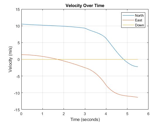 Figure contains an axes object. The axes object with title Velocity Over Time, xlabel Time (seconds), ylabel Velocity (m/s) contains 3 objects of type line. These objects represent North, East, Down.