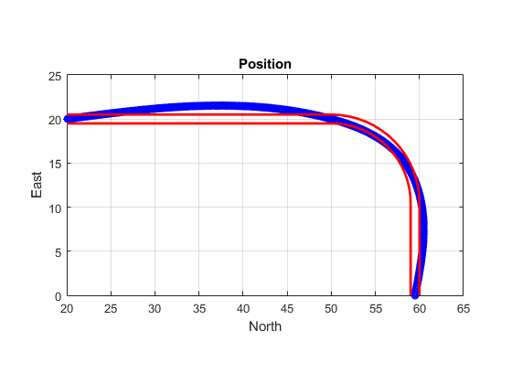 Figure contains an axes object. The axes object with title Position, xlabel North, ylabel East contains 553 objects of type line.