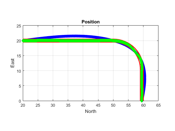 Figure contains an axes object. The axes object with title Position, xlabel North, ylabel East contains 1104 objects of type line.