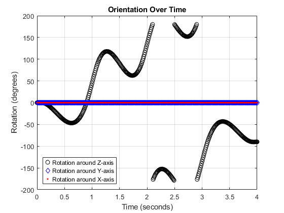 Figure contains an axes object. The axes object with title Orientation Over Time, xlabel Time (seconds), ylabel Rotation (degrees) contains 3 objects of type line. One or more of the lines displays its values using only markers These objects represent Rotation around Z-axis, Rotation around Y-axis, Rotation around X-axis.