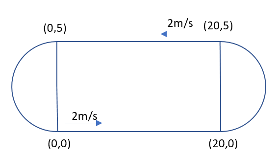 Counter-clockwise race track trajectory with corne points at (0,0,0), (20,0,0), (20,5,0) and (0,5,0) and velocity of 2 m/s
