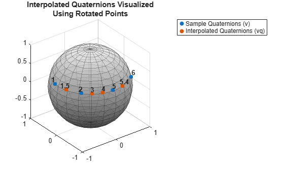 Figure contains an axes object. The axes object with title Interpolated Quaternions Visualized Using Rotated Points contains 11 objects of type surface, scatter, text. These objects represent Sample Quaternions (v), Interpolated Quaternions (vq).