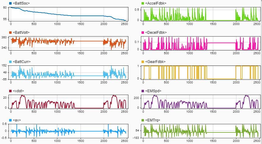 Virtual Vehicle Composer signals are displayed in the Simulation Data Inspector