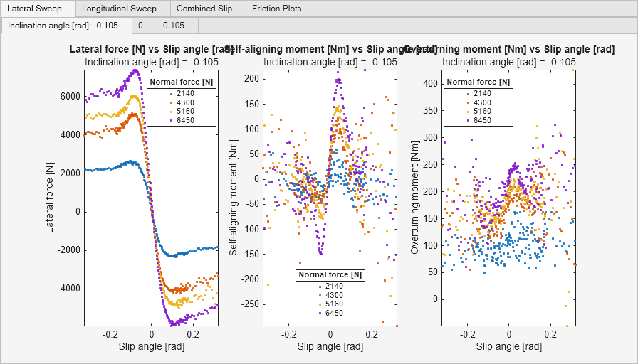 Figure contains 80 axes objects and another object of type uitabgroup. Axes object 1 with title Longitudinal force [N] vs Longitudinal slip [], xlabel Longitudinal slip [], ylabel Longitudinal force [N] contains 4 objects of type line. One or more of the lines displays its values using only markers These objects represent 2150, 4320, 5190, 6500. Axes object 2 with title Lateral force [N] vs Longitudinal slip [], xlabel Longitudinal slip [], ylabel Lateral force [N] contains 4 objects of type line. One or more of the lines displays its values using only markers These objects represent 2150, 4320, 5190, 6500. Axes object 3 with title Self-aligning moment [Nm] vs Longitudinal slip [], xlabel Longitudinal slip [], ylabel Self-aligning moment [Nm] contains 4 objects of type line. One or more of the lines displays its values using only markers These objects represent 2150, 4320, 5190, 6500. Axes object 4 with title Overturning moment [Nm] vs Longitudinal slip [], xlabel Longitudinal slip [], ylabel Overturning moment [Nm] contains 4 objects of type line. One or more of the lines displays its values using only markers These objects represent 2150, 4320, 5190, 6500. Axes object 5 with title Longitudinal force [N] vs Longitudinal slip [], xlabel Longitudinal slip [], ylabel Longitudinal force [N] contains 4 objects of type line. One or more of the lines displays its values using only markers These objects represent 2150, 4320, 5180, 6480. Axes object 6 with title Lateral force [N] vs Longitudinal slip [], xlabel Longitudinal slip [], ylabel Lateral force [N] contains 4 objects of type line. One or more of the lines displays its values using only markers These objects represent 2150, 4320, 5180, 6480. Axes object 7 with title Self-aligning moment [Nm] vs Longitudinal slip [], xlabel Longitudinal slip [], ylabel Self-aligning moment [Nm] contains 4 objects of type line. One or more of the lines displays its values using only markers These objects represent 2150, 4320, 5180, 6480. Axes object 8 with title Overturning moment [Nm] vs Longitudinal slip [], xlabel Longitudinal slip [], ylabel Overturning moment [Nm] contains 4 objects of type line. One or more of the lines displays its values using only markers These objects represent 2150, 4320, 5180, 6480. Axes object 9 with title Longitudinal force [N] vs Longitudinal slip [], xlabel Longitudinal slip [], ylabel Longitudinal force [N] contains 4 objects of type line. One or more of the lines displays its values using only markers These objects represent 2140, 4300, 5160, 6460. Axes object 10 with title Lateral force [N] vs Longitudinal slip [], xlabel Longitudinal slip [], ylabel Lateral force [N] contains 4 objects of type line. One or more of the lines displays its values using only markers These objects represent 2140, 4300, 5160, 6460. Axes object 11 with title Self-aligning moment [Nm] vs Longitudinal slip [], xlabel Longitudinal slip [], ylabel Self-aligning moment [Nm] contains 4 objects of type line. One or more of the lines displays its values using only markers These objects represent 2140, 4300, 5160, 6460. Axes object 12 with title Overturning moment [Nm] vs Longitudinal slip [], xlabel Longitudinal slip [], ylabel Overturning moment [Nm] contains 4 objects of type line. One or more of the lines displays its values using only markers These objects represent 2140, 4300, 5160, 6460. Axes object 13 with title Longitudinal force [N] vs Longitudinal slip [], xlabel Longitudinal slip [], ylabel Longitudinal force [N] contains 4 objects of type line. One or more of the lines displays its values using only markers These objects represent 2140, 4300, 5160, 6460. Axes object 14 with title Lateral force [N] vs Longitudinal slip [], xlabel Longitudinal slip [], ylabel Lateral force [N] contains 4 objects of type line. One or more of the lines displays its values using only markers These objects represent 2140, 4300, 5160, 6460. Axes object 15 with title Self-aligning moment [Nm] vs Longitudinal slip [], xlabel Longitudinal slip [], ylabel Self-aligning moment [Nm] contains 4 objects of type line. One or more of the lines displays its values using only markers These objects represent 2140, 4300, 5160, 6460. Axes object 16 with title Overturning moment [Nm] vs Longitudinal slip [], xlabel Longitudinal slip [], ylabel Overturning moment [Nm] contains 4 objects of type line. One or more of the lines displays its values using only markers These objects represent 2140, 4300, 5160, 6460. Axes object 17 with title Longitudinal force [N] vs Longitudinal slip [], xlabel Longitudinal slip [], ylabel Longitudinal force [N] contains 4 objects of type line. One or more of the lines displays its values using only markers These objects represent 2150, 4310, 5180, 6480. Axes object 18 with title Lateral force [N] vs Longitudinal slip [], xlabel Longitudinal slip [], ylabel Lateral force [N] contains 4 objects of type line. One or more of the lines displays its values using only markers These objects represent 2150, 4310, 5180, 6480. Axes object 19 with title Self-aligning moment [Nm] vs Longitudinal slip [], xlabel Longitudinal slip [], ylabel Self-aligning moment [Nm] contains 4 objects of type line. One or more of the lines displays its values using only markers These objects represent 2150, 4310, 5180, 6480. Axes object 20 with title Overturning moment [Nm] vs Longitudinal slip [], xlabel Longitudinal slip [], ylabel Overturning moment [Nm] contains 4 objects of type line. One or more of the lines displays its values using only markers These objects represent 2150, 4310, 5180, 6480. Axes object 21 with title Longitudinal force [N] vs Longitudinal slip [], xlabel Longitudinal slip [], ylabel Longitudinal force [N] contains 4 objects of type line. One or more of the lines displays its values using only markers These objects represent 2160, 4330, 5200, 6500. Axes object 22 with title Lateral force [N] vs Longitudinal slip [], xlabel Longitudinal slip [], ylabel Lateral force [N] contains 4 objects of type line. One or more of the lines displays its values using only markers These objects represent 2160, 4330, 5200, 6500. Axes object 23 with title Self-aligning moment [Nm] vs Longitudinal slip [], xlabel Longitudinal slip [], ylabel Self-aligning moment [Nm] contains 4 objects of type line. One or more of the lines displays its values using only markers These objects represent 2160, 4330, 5200, 6500. Axes object 24 with title Overturning moment [Nm] vs Longitudinal slip [], xlabel Longitudinal slip [], ylabel Overturning moment [Nm] contains 4 objects of type line. One or more of the lines displays its values using only markers These objects represent 2160, 4330, 5200, 6500. Axes object 25 with title Longitudinal force [N] vs Longitudinal slip [], xlabel Longitudinal slip [], ylabel Longitudinal force [N] contains 4 objects of type line. One or more of the lines displays its values using only markers These objects represent 2150, 4310, 5160, 6470. Axes object 26 with title Lateral force [N] vs Longitudinal slip [], xlabel Longitudinal slip [], ylabel Lateral force [N] contains 4 objects of type line. One or more of the lines displays its values using only markers These objects represent 2150, 4310, 5160, 6470. Axes object 27 with title Self-aligning moment [Nm] vs Longitudinal slip [], xlabel Longitudinal slip [], ylabel Self-aligning moment [Nm] contains 4 objects of type line. One or more of the lines displays its values using only markers These objects represent 2150, 4310, 5160, 6470. Axes object 28 with title Overturning moment [Nm] vs Longitudinal slip [], xlabel Longitudinal slip [], ylabel Overturning moment [Nm] contains 4 objects of type line. One or more of the lines displays its values using only markers These objects represent 2150, 4310, 5160, 6470. Axes object 29 with title Longitudinal force [N] vs Longitudinal slip [], xlabel Longitudinal slip [], ylabel Longitudinal force [N] contains 4 objects of type line. One or more of the lines displays its values using only markers These objects represent 2160, 4330, 5200, 6500. Axes object 30 with title Lateral force [N] vs Longitudinal slip [], xlabel Longitudinal slip [], ylabel Lateral force [N] contains 4 objects of type line. One or more of the lines displays its values using only markers These objects represent 2160, 4330, 5200, 6500. Axes object 31 with title Self-aligning moment [Nm] vs Longitudinal slip [], xlabel Longitudinal slip [], ylabel Self-aligning moment [Nm] contains 4 objects of type line. One or more of the lines displays its values using only markers These objects represent 2160, 4330, 5200, 6500. Axes object 32 with title Overturning moment [Nm] vs Longitudinal slip [], xlabel Longitudinal slip [], ylabel Overturning moment [Nm] contains 4 objects of type line. One or more of the lines displays its values using only markers These objects represent 2160, 4330, 5200, 6500. Axes object 33 with title Longitudinal force [N] vs Longitudinal slip [], xlabel Longitudinal slip [], ylabel Longitudinal force [N] contains 4 objects of type line. One or more of the lines displays its values using only markers These objects represent 2150, 4340, 5200, 6510. Axes object 34 with title Lateral force [N] vs Longitudinal slip [], xlabel Longitudinal slip [], ylabel Lateral force [N] contains 4 objects of type line. One or more of the lines displays its values using only markers These objects represent 2150, 4340, 5200, 6510. Axes object 35 with title Self-aligning moment [Nm] vs Longitudinal slip [], xlabel Longitudinal slip [], ylabel Self-aligning moment [Nm] contains 4 objects of type line. One or more of the lines displays its values using only markers These objects represent 2150, 4340, 5200, 6510. Axes object 36 with title Overturning moment [Nm] vs Longitudinal slip [], xlabel Longitudinal slip [], ylabel Overturning moment [Nm] contains 4 objects of type line. One or more of the lines displays its values using only markers These objects represent 2150, 4340, 5200, 6510. Axes object 37 with title Longitudinal force [N] vs Longitudinal slip [], xlabel Longitudinal slip [], ylabel Longitudinal force [N] contains 2 objects of type line. One or more of the lines displays its values using only markers These objects represent 5210, 6500. Axes object 38 with title Lateral force [N] vs Longitudinal slip [], xlabel Longitudinal slip [], ylabel Lateral force [N] contains 2 objects of type line. One or more of the lines displays its values using only markers These objects represent 5210, 6500. Axes object 39 with title Self-aligning moment [Nm] vs Longitudinal slip [], xlabel Longitudinal slip [], ylabel Self-aligning moment [Nm] contains 2 objects of type line. One or more of the lines displays its values using only markers These objects represent 5210, 6500. Axes object 40 with title Overturning moment [Nm] vs Longitudinal slip [], xlabel Longitudinal slip [], ylabel Overturning moment [Nm] contains 2 objects of type line. One or more of the lines displays its values using only markers These objects represent 5210, 6500. Axes object 41 with title Longitudinal force [N] vs Longitudinal slip [], xlabel Longitudinal slip [], ylabel Longitudinal force [N] contains 2 objects of type line. One or more of the lines displays its values using only markers These objects represent 2190, 5220. Axes object 42 with title Lateral force [N] vs Longitudinal slip [], xlabel Longitudinal slip [], ylabel Lateral force [N] contains 2 objects of type line. One or more of the lines displays its values using only markers These objects represent 2190, 5220. Axes object 43 with title Self-aligning moment [Nm] vs Longitudinal slip [], xlabel Longitudinal slip [], ylabel Self-aligning moment [Nm] contains 2 objects of type line. One or more of the lines displays its values using only markers These objects represent 2190, 5220. Axes object 44 with title Overturning moment [Nm] vs Longitudinal slip [], xlabel Longitudinal slip [], ylabel Overturning moment [Nm] contains 2 objects of type line. One or more of the lines displays its values using only markers These objects represent 2190, 5220. Axes object 45 with title Longitudinal force [N] vs Longitudinal slip [], xlabel Longitudinal slip [], ylabel Longitudinal force [N] contains 4 objects of type line. One or more of the lines displays its values using only markers These objects represent 2140, 4320, 5170, 6480. Axes object 46 with title Lateral force [N] vs Longitudinal slip [], xlabel Longitudinal slip [], ylabel Lateral force [N] contains 4 objects of type line. One or more of the lines displays its values using only markers These objects represent 2140, 4320, 5170, 6480. Axes object 47 with title Self-aligning moment [Nm] vs Longitudinal slip [], xlabel Longitudinal slip [], ylabel Self-aligning moment [Nm] contains 4 objects of type line. One or more of the lines displays its values using only markers These objects represent 2140, 4320, 5170, 6480. Axes object 48 with title Overturning moment [Nm] vs Longitudinal slip [], xlabel Longitudinal slip [], ylabel Overturning moment [Nm] contains 4 objects of type line. One or more of the lines displays its values using only markers These objects represent 2140, 4320, 5170, 6480. Axes object 49 with title Longitudinal force [N] vs Longitudinal slip [], xlabel Longitudinal slip [], ylabel Longitudinal force [N] contains 4 objects of type line. One or more of the lines displays its values using only markers These objects represent 2160, 4330, 5190, 6490. Axes object 50 with title Lateral force [N] vs Longitudinal slip [], xlabel Longitudinal slip [], ylabel Lateral force [N] contains 4 objects of type line. One or more of the lines displays its values using only markers These objects represent 2160, 4330, 5190, 6490. Axes object 51 with title Self-aligning moment [Nm] vs Longitudinal slip [], xlabel Longitudinal slip [], ylabel Self-aligning moment [Nm] contains 4 objects of type line. One or more of the lines displays its values using only markers These objects represent 2160, 4330, 5190, 6490. Axes object 52 with title Overturning moment [Nm] vs Longitudinal slip [], xlabel Longitudinal slip [], ylabel Overturning moment [Nm] contains 4 objects of type line. One or more of the lines displays its values using only markers These objects represent 2160, 4330, 5190, 6490. Axes object 53 with title Longitudinal force [N] vs Longitudinal slip [], xlabel Longitudinal slip [], ylabel Longitudinal force [N] contains 4 objects of type line. One or more of the lines displays its values using only markers These objects represent 2170, 4350, 5210, 6510. Axes object 54 with title Lateral force [N] vs Longitudinal slip [], xlabel Longitudinal slip [], ylabel Lateral force [N] contains 4 objects of type line. One or more of the lines displays its values using only markers These objects represent 2170, 4350, 5210, 6510. Axes object 55 with title Self-aligning moment [Nm] vs Longitudinal slip [], xlabel Longitudinal slip [], ylabel Self-aligning moment [Nm] contains 4 objects of type line. One or more of the lines displays its values using only markers These objects represent 2170, 4350, 5210, 6510. Axes object 56 with title Overturning moment [Nm] vs Longitudinal slip [], xlabel Longitudinal slip [], ylabel Overturning moment [Nm] contains 4 objects of type line. One or more of the lines displays its values using only markers These objects represent 2170, 4350, 5210, 6510. Axes object 57 with title Longitudinal force [N] vs Longitudinal slip [], xlabel Longitudinal slip [], ylabel Longitudinal force [N] contains 4 objects of type line. One or more of the lines displays its values using only markers These objects represent 2140, 4300, 5170, 6460. Axes object 58 with xlabel Longitudinal slip [], ylabel Lateral force [N] contains an object of type text. Axes object 59 with xlabel Longitudinal slip [], ylabel Self-aligning moment [Nm] contains an object of type text. Axes object 60 with title Overturning moment [Nm] vs Longitudinal slip [], xlabel Longitudinal slip [], ylabel Overturning moment [Nm] contains 4 objects of type line. One or more of the lines displays its values using only markers These objects represent 2140, 4300, 5170, 6460. Axes object 61 with title Longitudinal force [N] vs Longitudinal slip [], xlabel Longitudinal slip [], ylabel Longitudinal force [N] contains 4 objects of type line. One or more of the lines displays its values using only markers These objects represent 2150, 4280, 5170, 6460. Axes object 62 with xlabel Longitudinal slip [], ylabel Lateral force [N] contains an object of type text. Axes object 63 with xlabel Longitudinal slip [], ylabel Self-aligning moment [Nm] contains an object of type text. Axes object 64 with title Overturning moment [Nm] vs Longitudinal slip [], xlabel Longitudinal slip [], ylabel Overturning moment [Nm] contains 4 objects of type line. One or more of the lines displays its values using only markers These objects represent 2150, 4280, 5170, 6460. Axes object 65 with title Longitudinal force [N] vs Longitudinal slip [], xlabel Longitudinal slip [], ylabel Longitudinal force [N] contains 4 objects of type line. One or more of the lines displays its values using only markers These objects represent 2140, 4310, 5170, 6460. Axes object 66 with xlabel Longitudinal slip [], ylabel Lateral force [N] contains an object of type text. Axes object 67 with xlabel Longitudinal slip [], ylabel Self-aligning moment [Nm] contains an object of type text. Axes object 68 with title Overturning moment [Nm] vs Longitudinal slip [], xlabel Longitudinal slip [], ylabel Overturning moment [Nm] contains 4 objects of type line. One or more of the lines displays its values using only markers These objects represent 2140, 4310, 5170, 6460. Axes object 69 with title Lateral force [N] vs Slip angle [rad], xlabel Slip angle [rad], ylabel Lateral force [N] contains 4 objects of type line. One or more of the lines displays its values using only markers These objects represent 2140, 4300, 5160, 6460. Axes object 70 with title Self-aligning moment [Nm] vs Slip angle [rad], xlabel Slip angle [rad], ylabel Self-aligning moment [Nm] contains 4 objects of type line. One or more of the lines displays its values using only markers These objects represent 2140, 4300, 5160, 6460. Axes object 71 with title Overturning moment [Nm] vs Slip angle [rad], xlabel Slip angle [rad], ylabel Overturning moment [Nm] contains 4 objects of type line. One or more of the lines displays its values using only markers These objects represent 2140, 4300, 5160, 6460. Axes object 72 with title Lateral force [N] vs Slip angle [rad], xlabel Slip angle [rad], ylabel Lateral force [N] contains 4 objects of type line. One or more of the lines displays its values using only markers These objects represent 2140, 4270, 5160, 6460. Axes object 73 with title Self-aligning moment [Nm] vs Slip angle [rad], xlabel Slip angle [rad], ylabel Self-aligning moment [Nm] contains 4 objects of type line. One or more of the lines displays its values using only markers These objects represent 2140, 4270, 5160, 6460. Axes object 74 with title Overturning moment [Nm] vs Slip angle [rad], xlabel Slip angle [rad], ylabel Overturning moment [Nm] contains 4 objects of type line. One or more of the lines displays its values using only markers These objects represent 2140, 4270, 5160, 6460. Axes object 75 with title Lateral force [N] vs Slip angle [rad], xlabel Slip angle [rad], ylabel Lateral force [N] contains 4 objects of type line. One or more of the lines displays its values using only markers These objects represent 2140, 4300, 5160, 6450. Axes object 76 with title Self-aligning moment [Nm] vs Slip angle [rad], xlabel Slip angle [rad], ylabel Self-aligning moment [Nm] contains 4 objects of type line. One or more of the lines displays its values using only markers These objects represent 2140, 4300, 5160, 6450. Axes object 77 with title Overturning moment [Nm] vs Slip angle [rad], xlabel Slip angle [rad], ylabel Overturning moment [Nm] contains 4 objects of type line. One or more of the lines displays its values using only markers These objects represent 2140, 4300, 5160, 6450. Axes object 78 with title Friction Plot Inclination angle [rad] = 0.105, xlabel Lateral force [N], ylabel Longitudinal force [N] contains 4 objects of type line. One or more of the lines displays its values using only markers These objects represent 2140, 4310, 5180, 6480. Axes object 79 with title Friction Plot Inclination angle [rad] = 0, xlabel Lateral force [N], ylabel Longitudinal force [N] contains 4 objects of type line. One or more of the lines displays its values using only markers These objects represent 2150, 4320, 5190, 6490. Axes object 80 with title Friction Plot Inclination angle [rad] = -0.105, xlabel Lateral force [N], ylabel Longitudinal force [N] contains 4 objects of type line. One or more of the lines displays its values using only markers These objects represent 2160, 4330, 5200, 6490.
