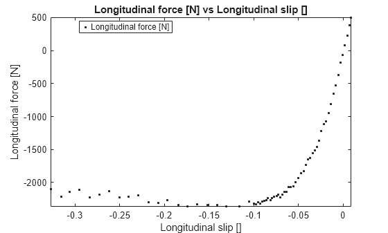 Figure contains an axes object. The axes object with title Longitudinal force [N] vs Longitudinal slip [], xlabel Longitudinal slip [], ylabel Longitudinal force [N] contains a line object which displays its values using only markers. This object represents Longitudinal force [N].