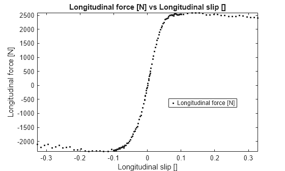 Figure contains an axes object. The axes object with title Longitudinal force [N] vs Longitudinal slip [], xlabel Longitudinal slip [], ylabel Longitudinal force [N] contains a line object which displays its values using only markers. This object represents Longitudinal force [N].
