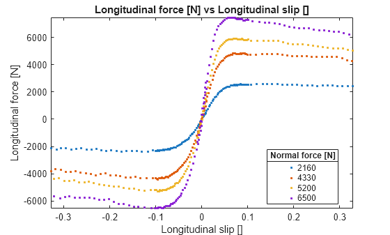 Figure contains an axes object. The axes object with title Longitudinal force [N] vs Longitudinal slip [], xlabel Longitudinal slip [], ylabel Longitudinal force [N] contains 4 objects of type line. One or more of the lines displays its values using only markers These objects represent 2160, 4330, 5200, 6500.