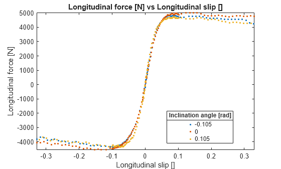 Figure contains an axes object. The axes object with title Longitudinal force [N] vs Longitudinal slip [], xlabel Longitudinal slip [], ylabel Longitudinal force [N] contains 3 objects of type line. One or more of the lines displays its values using only markers These objects represent -0.105, 0, 0.105.