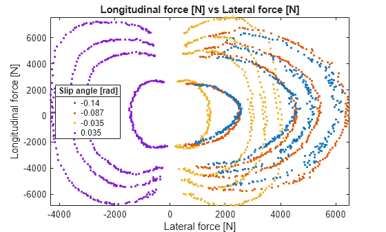 Figure contains an axes object. The axes object with title Longitudinal force [N] vs Lateral force [N], xlabel Lateral force [N], ylabel Longitudinal force [N] contains 4 objects of type line. One or more of the lines displays its values using only markers These objects represent -0.14, -0.087, -0.035, 0.035.