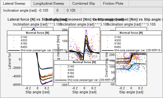 Figure contains 72 axes objects and another object of type uitabgroup. Axes object 1 with title Longitudinal force [N] vs Longitudinal slip [], xlabel Longitudinal slip [], ylabel Longitudinal force [N] contains 12 objects of type line. One or more of the lines displays its values using only markers These objects represent 2150, 4320, 5190, 6500, Mid-size passenger car 235/45R18. Axes object 2 with title Lateral force [N] vs Longitudinal slip [], xlabel Longitudinal slip [], ylabel Lateral force [N] contains 12 objects of type line. One or more of the lines displays its values using only markers These objects represent 2150, 4320, 5190, 6500, Mid-size passenger car 235/45R18. Axes object 3 with title Self-aligning moment [Nm] vs Longitudinal slip [], xlabel Longitudinal slip [], ylabel Self-aligning moment [Nm] contains 12 objects of type line. One or more of the lines displays its values using only markers These objects represent 2150, 4320, 5190, 6500, Mid-size passenger car 235/45R18. Axes object 4 with title Overturning moment [Nm] vs Longitudinal slip [], xlabel Longitudinal slip [], ylabel Overturning moment [Nm] contains 12 objects of type line. One or more of the lines displays its values using only markers These objects represent 2150, 4320, 5190, 6500, Mid-size passenger car 235/45R18. Axes object 5 with title Longitudinal force [N] vs Longitudinal slip [], xlabel Longitudinal slip [], ylabel Longitudinal force [N] contains 12 objects of type line. One or more of the lines displays its values using only markers These objects represent 2150, 4320, 5180, 6480, Mid-size passenger car 235/45R18. Axes object 6 with title Lateral force [N] vs Longitudinal slip [], xlabel Longitudinal slip [], ylabel Lateral force [N] contains 12 objects of type line. One or more of the lines displays its values using only markers These objects represent 2150, 4320, 5180, 6480, Mid-size passenger car 235/45R18. Axes object 7 with title Self-aligning moment [Nm] vs Longitudinal slip [], xlabel Longitudinal slip [], ylabel Self-aligning moment [Nm] contains 12 objects of type line. One or more of the lines displays its values using only markers These objects represent 2150, 4320, 5180, 6480, Mid-size passenger car 235/45R18. Axes object 8 with title Overturning moment [Nm] vs Longitudinal slip [], xlabel Longitudinal slip [], ylabel Overturning moment [Nm] contains 12 objects of type line. One or more of the lines displays its values using only markers These objects represent 2150, 4320, 5180, 6480, Mid-size passenger car 235/45R18. Axes object 9 with title Longitudinal force [N] vs Longitudinal slip [], xlabel Longitudinal slip [], ylabel Longitudinal force [N] contains 12 objects of type line. One or more of the lines displays its values using only markers These objects represent 2140, 4300, 5160, 6460, Mid-size passenger car 235/45R18. Axes object 10 with title Lateral force [N] vs Longitudinal slip [], xlabel Longitudinal slip [], ylabel Lateral force [N] contains 12 objects of type line. One or more of the lines displays its values using only markers These objects represent 2140, 4300, 5160, 6460, Mid-size passenger car 235/45R18. Axes object 11 with title Self-aligning moment [Nm] vs Longitudinal slip [], xlabel Longitudinal slip [], ylabel Self-aligning moment [Nm] contains 12 objects of type line. One or more of the lines displays its values using only markers These objects represent 2140, 4300, 5160, 6460, Mid-size passenger car 235/45R18. Axes object 12 with title Overturning moment [Nm] vs Longitudinal slip [], xlabel Longitudinal slip [], ylabel Overturning moment [Nm] contains 12 objects of type line. One or more of the lines displays its values using only markers These objects represent 2140, 4300, 5160, 6460, Mid-size passenger car 235/45R18. Axes object 13 with title Longitudinal force [N] vs Longitudinal slip [], xlabel Longitudinal slip [], ylabel Longitudinal force [N] contains 12 objects of type line. One or more of the lines displays its values using only markers These objects represent 2140, 4300, 5160, 6460, Mid-size passenger car 235/45R18. Axes object 14 with title Lateral force [N] vs Longitudinal slip [], xlabel Longitudinal slip [], ylabel Lateral force [N] contains 12 objects of type line. One or more of the lines displays its values using only markers These objects represent 2140, 4300, 5160, 6460, Mid-size passenger car 235/45R18. Axes object 15 with title Self-aligning moment [Nm] vs Longitudinal slip [], xlabel Longitudinal slip [], ylabel Self-aligning moment [Nm] contains 12 objects of type line. One or more of the lines displays its values using only markers These objects represent 2140, 4300, 5160, 6460, Mid-size passenger car 235/45R18. Axes object 16 with title Overturning moment [Nm] vs Longitudinal slip [], xlabel Longitudinal slip [], ylabel Overturning moment [Nm] contains 12 objects of type line. One or more of the lines displays its values using only markers These objects represent 2140, 4300, 5160, 6460, Mid-size passenger car 235/45R18. Axes object 17 with title Longitudinal force [N] vs Longitudinal slip [], xlabel Longitudinal slip [], ylabel Longitudinal force [N] contains 12 objects of type line. One or more of the lines displays its values using only markers These objects represent 2150, 4310, 5180, 6480, Mid-size passenger car 235/45R18. Axes object 18 with title Lateral force [N] vs Longitudinal slip [], xlabel Longitudinal slip [], ylabel Lateral force [N] contains 12 objects of type line. One or more of the lines displays its values using only markers These objects represent 2150, 4310, 5180, 6480, Mid-size passenger car 235/45R18. Axes object 19 with title Self-aligning moment [Nm] vs Longitudinal slip [], xlabel Longitudinal slip [], ylabel Self-aligning moment [Nm] contains 12 objects of type line. One or more of the lines displays its values using only markers These objects represent 2150, 4310, 5180, 6480, Mid-size passenger car 235/45R18. Axes object 20 with title Overturning moment [Nm] vs Longitudinal slip [], xlabel Longitudinal slip [], ylabel Overturning moment [Nm] contains 12 objects of type line. One or more of the lines displays its values using only markers These objects represent 2150, 4310, 5180, 6480, Mid-size passenger car 235/45R18. Axes object 21 with title Longitudinal force [N] vs Longitudinal slip [], xlabel Longitudinal slip [], ylabel Longitudinal force [N] contains 12 objects of type line. One or more of the lines displays its values using only markers These objects represent 2160, 4330, 5200, 6500, Mid-size passenger car 235/45R18. Axes object 22 with title Lateral force [N] vs Longitudinal slip [], xlabel Longitudinal slip [], ylabel Lateral force [N] contains 12 objects of type line. One or more of the lines displays its values using only markers These objects represent 2160, 4330, 5200, 6500, Mid-size passenger car 235/45R18. Axes object 23 with title Self-aligning moment [Nm] vs Longitudinal slip [], xlabel Longitudinal slip [], ylabel Self-aligning moment [Nm] contains 12 objects of type line. One or more of the lines displays its values using only markers These objects represent 2160, 4330, 5200, 6500, Mid-size passenger car 235/45R18. Axes object 24 with title Overturning moment [Nm] vs Longitudinal slip [], xlabel Longitudinal slip [], ylabel Overturning moment [Nm] contains 12 objects of type line. One or more of the lines displays its values using only markers These objects represent 2160, 4330, 5200, 6500, Mid-size passenger car 235/45R18. Axes object 25 with title Longitudinal force [N] vs Longitudinal slip [], xlabel Longitudinal slip [], ylabel Longitudinal force [N] contains 12 objects of type line. One or more of the lines displays its values using only markers These objects represent 2150, 4310, 5180, 6480, Mid-size passenger car 235/45R18. Axes object 26 with title Lateral force [N] vs Longitudinal slip [], xlabel Longitudinal slip [], ylabel Lateral force [N] contains 12 objects of type line. One or more of the lines displays its values using only markers These objects represent 2150, 4310, 5180, 6480, Mid-size passenger car 235/45R18. Axes object 27 with title Self-aligning moment [Nm] vs Longitudinal slip [], xlabel Longitudinal slip [], ylabel Self-aligning moment [Nm] contains 12 objects of type line. One or more of the lines displays its values using only markers These objects represent 2150, 4310, 5180, 6480, Mid-size passenger car 235/45R18. Axes object 28 with title Overturning moment [Nm] vs Longitudinal slip [], xlabel Longitudinal slip [], ylabel Overturning moment [Nm] contains 12 objects of type line. One or more of the lines displays its values using only markers These objects represent 2150, 4310, 5180, 6480, Mid-size passenger car 235/45R18. Axes object 29 with title Longitudinal force [N] vs Longitudinal slip [], xlabel Longitudinal slip [], ylabel Longitudinal force [N] contains 12 objects of type line. One or more of the lines displays its values using only markers These objects represent 2160, 4330, 5200, 6500, Mid-size passenger car 235/45R18. Axes object 30 with title Lateral force [N] vs Longitudinal slip [], xlabel Longitudinal slip [], ylabel Lateral force [N] contains 12 objects of type line. One or more of the lines displays its values using only markers These objects represent 2160, 4330, 5200, 6500, Mid-size passenger car 235/45R18. Axes object 31 with title Self-aligning moment [Nm] vs Longitudinal slip [], xlabel Longitudinal slip [], ylabel Self-aligning moment [Nm] contains 12 objects of type line. One or more of the lines displays its values using only markers These objects represent 2160, 4330, 5200, 6500, Mid-size passenger car 235/45R18. Axes object 32 with title Overturning moment [Nm] vs Longitudinal slip [], xlabel Longitudinal slip [], ylabel Overturning moment [Nm] contains 12 objects of type line. One or more of the lines displays its values using only markers These objects represent 2160, 4330, 5200, 6500, Mid-size passenger car 235/45R18. Axes object 33 with title Longitudinal force [N] vs Longitudinal slip [], xlabel Longitudinal slip [], ylabel Longitudinal force [N] contains 12 objects of type line. One or more of the lines displays its values using only markers These objects represent 2170, 4340, 5210, 6510, Mid-size passenger car 235/45R18. Axes object 34 with title Lateral force [N] vs Longitudinal slip [], xlabel Longitudinal slip [], ylabel Lateral force [N] contains 12 objects of type line. One or more of the lines displays its values using only markers These objects represent 2170, 4340, 5210, 6510, Mid-size passenger car 235/45R18. Axes object 35 with title Self-aligning moment [Nm] vs Longitudinal slip [], xlabel Longitudinal slip [], ylabel Self-aligning moment [Nm] contains 12 objects of type line. One or more of the lines displays its values using only markers These objects represent 2170, 4340, 5210, 6510, Mid-size passenger car 235/45R18. Axes object 36 with title Overturning moment [Nm] vs Longitudinal slip [], xlabel Longitudinal slip [], ylabel Overturning moment [Nm] contains 12 objects of type line. One or more of the lines displays its values using only markers These objects represent 2170, 4340, 5210, 6510, Mid-size passenger car 235/45R18. Axes object 37 with title Longitudinal force [N] vs Longitudinal slip [], xlabel Longitudinal slip [], ylabel Longitudinal force [N] contains 12 objects of type line. One or more of the lines displays its values using only markers These objects represent 2140, 4320, 5170, 6480, Mid-size passenger car 235/45R18. Axes object 38 with title Lateral force [N] vs Longitudinal slip [], xlabel Longitudinal slip [], ylabel Lateral force [N] contains 12 objects of type line. One or more of the lines displays its values using only markers These objects represent 2140, 4320, 5170, 6480, Mid-size passenger car 235/45R18. Axes object 39 with title Self-aligning moment [Nm] vs Longitudinal slip [], xlabel Longitudinal slip [], ylabel Self-aligning moment [Nm] contains 12 objects of type line. One or more of the lines displays its values using only markers These objects represent 2140, 4320, 5170, 6480, Mid-size passenger car 235/45R18. Axes object 40 with title Overturning moment [Nm] vs Longitudinal slip [], xlabel Longitudinal slip [], ylabel Overturning moment [Nm] contains 12 objects of type line. One or more of the lines displays its values using only markers These objects represent 2140, 4320, 5170, 6480, Mid-size passenger car 235/45R18. Axes object 41 with title Longitudinal force [N] vs Longitudinal slip [], xlabel Longitudinal slip [], ylabel Longitudinal force [N] contains 12 objects of type line. One or more of the lines displays its values using only markers These objects represent 2160, 4330, 5190, 6490, Mid-size passenger car 235/45R18. Axes object 42 with title Lateral force [N] vs Longitudinal slip [], xlabel Longitudinal slip [], ylabel Lateral force [N] contains 12 objects of type line. One or more of the lines displays its values using only markers These objects represent 2160, 4330, 5190, 6490, Mid-size passenger car 235/45R18. Axes object 43 with title Self-aligning moment [Nm] vs Longitudinal slip [], xlabel Longitudinal slip [], ylabel Self-aligning moment [Nm] contains 12 objects of type line. One or more of the lines displays its values using only markers These objects represent 2160, 4330, 5190, 6490, Mid-size passenger car 235/45R18. Axes object 44 with title Overturning moment [Nm] vs Longitudinal slip [], xlabel Longitudinal slip [], ylabel Overturning moment [Nm] contains 12 objects of type line. One or more of the lines displays its values using only markers These objects represent 2160, 4330, 5190, 6490, Mid-size passenger car 235/45R18. Axes object 45 with title Longitudinal force [N] vs Longitudinal slip [], xlabel Longitudinal slip [], ylabel Longitudinal force [N] contains 12 objects of type line. One or more of the lines displays its values using only markers These objects represent 2170, 4350, 5210, 6510, Mid-size passenger car 235/45R18. Axes object 46 with title Lateral force [N] vs Longitudinal slip [], xlabel Longitudinal slip [], ylabel Lateral force [N] contains 12 objects of type line. One or more of the lines displays its values using only markers These objects represent 2170, 4350, 5210, 6510, Mid-size passenger car 235/45R18. Axes object 47 with title Self-aligning moment [Nm] vs Longitudinal slip [], xlabel Longitudinal slip [], ylabel Self-aligning moment [Nm] contains 12 objects of type line. One or more of the lines displays its values using only markers These objects represent 2170, 4350, 5210, 6510, Mid-size passenger car 235/45R18. Axes object 48 with title Overturning moment [Nm] vs Longitudinal slip [], xlabel Longitudinal slip [], ylabel Overturning moment [Nm] contains 12 objects of type line. One or more of the lines displays its values using only markers These objects represent 2170, 4350, 5210, 6510, Mid-size passenger car 235/45R18. Axes object 49 with title Longitudinal force [N] vs Longitudinal slip [], xlabel Longitudinal slip [], ylabel Longitudinal force [N] contains 12 objects of type line. One or more of the lines displays its values using only markers These objects represent 2140, 4300, 5170, 6460, Mid-size passenger car 235/45R18. Axes object 50 with xlabel Longitudinal slip [], ylabel Lateral force [N] contains an object of type text. Axes object 51 with xlabel Longitudinal slip [], ylabel Self-aligning moment [Nm] contains an object of type text. Axes object 52 with title Overturning moment [Nm] vs Longitudinal slip [], xlabel Longitudinal slip [], ylabel Overturning moment [Nm] contains 12 objects of type line. One or more of the lines displays its values using only markers These objects represent 2140, 4300, 5170, 6460, Mid-size passenger car 235/45R18. Axes object 53 with title Longitudinal force [N] vs Longitudinal slip [], xlabel Longitudinal slip [], ylabel Longitudinal force [N] contains 12 objects of type line. One or more of the lines displays its values using only markers These objects represent 2150, 4280, 5170, 6460, Mid-size passenger car 235/45R18. Axes object 54 with xlabel Longitudinal slip [], ylabel Lateral force [N] contains an object of type text. Axes object 55 with xlabel Longitudinal slip [], ylabel Self-aligning moment [Nm] contains an object of type text. Axes object 56 with title Overturning moment [Nm] vs Longitudinal slip [], xlabel Longitudinal slip [], ylabel Overturning moment [Nm] contains 12 objects of type line. One or more of the lines displays its values using only markers These objects represent 2150, 4280, 5170, 6460, Mid-size passenger car 235/45R18. Axes object 57 with title Longitudinal force [N] vs Longitudinal slip [], xlabel Longitudinal slip [], ylabel Longitudinal force [N] contains 12 objects of type line. One or more of the lines displays its values using only markers These objects represent 2140, 4310, 5170, 6460, Mid-size passenger car 235/45R18. Axes object 58 with xlabel Longitudinal slip [], ylabel Lateral force [N] contains an object of type text. Axes object 59 with xlabel Longitudinal slip [], ylabel Self-aligning moment [Nm] contains an object of type text. Axes object 60 with title Overturning moment [Nm] vs Longitudinal slip [], xlabel Longitudinal slip [], ylabel Overturning moment [Nm] contains 12 objects of type line. One or more of the lines displays its values using only markers These objects represent 2140, 4310, 5170, 6460, Mid-size passenger car 235/45R18. Axes object 61 with title Lateral force [N] vs Slip angle [rad], xlabel Slip angle [rad], ylabel Lateral force [N] contains 12 objects of type line. One or more of the lines displays its values using only markers These objects represent 2140, 4300, 5160, 6460, Mid-size passenger car 235/45R18. Axes object 62 with title Self-aligning moment [Nm] vs Slip angle [rad], xlabel Slip angle [rad], ylabel Self-aligning moment [Nm] contains 12 objects of type line. One or more of the lines displays its values using only markers These objects represent 2140, 4300, 5160, 6460, Mid-size passenger car 235/45R18. Axes object 63 with title Overturning moment [Nm] vs Slip angle [rad], xlabel Slip angle [rad], ylabel Overturning moment [Nm] contains 12 objects of type line. One or more of the lines displays its values using only markers These objects represent 2140, 4300, 5160, 6460, Mid-size passenger car 235/45R18. Axes object 64 with title Lateral force [N] vs Slip angle [rad], xlabel Slip angle [rad], ylabel Lateral force [N] contains 12 objects of type line. One or more of the lines displays its values using only markers These objects represent 2140, 4270, 5160, 6460, Mid-size passenger car 235/45R18. Axes object 65 with title Self-aligning moment [Nm] vs Slip angle [rad], xlabel Slip angle [rad], ylabel Self-aligning moment [Nm] contains 12 objects of type line. One or more of the lines displays its values using only markers These objects represent 2140, 4270, 5160, 6460, Mid-size passenger car 235/45R18. Axes object 66 with title Overturning moment [Nm] vs Slip angle [rad], xlabel Slip angle [rad], ylabel Overturning moment [Nm] contains 12 objects of type line. One or more of the lines displays its values using only markers These objects represent 2140, 4270, 5160, 6460, Mid-size passenger car 235/45R18. Axes object 67 with title Lateral force [N] vs Slip angle [rad], xlabel Slip angle [rad], ylabel Lateral force [N] contains 12 objects of type line. One or more of the lines displays its values using only markers These objects represent 2140, 4300, 5160, 6450, Mid-size passenger car 235/45R18. Axes object 68 with title Self-aligning moment [Nm] vs Slip angle [rad], xlabel Slip angle [rad], ylabel Self-aligning moment [Nm] contains 12 objects of type line. One or more of the lines displays its values using only markers These objects represent 2140, 4300, 5160, 6450, Mid-size passenger car 235/45R18. Axes object 69 with title Overturning moment [Nm] vs Slip angle [rad], xlabel Slip angle [rad], ylabel Overturning moment [Nm] contains 12 objects of type line. One or more of the lines displays its values using only markers These objects represent 2140, 4300, 5160, 6450, Mid-size passenger car 235/45R18. Axes object 70 with title Friction Plot Inclination angle [rad] = 0.105, xlabel Lateral force [N], ylabel Longitudinal force [N] contains 36 objects of type line. One or more of the lines displays its values using only markers These objects represent 2140, 4310, 5180, 6480, Mid-size passenger car 235/45R18. Axes object 71 with title Friction Plot Inclination angle [rad] = 0, xlabel Lateral force [N], ylabel Longitudinal force [N] contains 36 objects of type line. One or more of the lines displays its values using only markers These objects represent 2150, 4320, 5190, 6490, Mid-size passenger car 235/45R18. Axes object 72 with title Friction Plot Inclination angle [rad] = -0.105, xlabel Lateral force [N], ylabel Longitudinal force [N] contains 36 objects of type line. One or more of the lines displays its values using only markers These objects represent 2160, 4330, 5200, 6490, Mid-size passenger car 235/45R18.