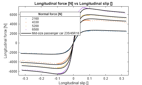 Figure contains an axes object. The axes object with title Longitudinal force [N] vs Longitudinal slip [], xlabel Longitudinal slip [], ylabel Longitudinal force [N] contains 12 objects of type line. One or more of the lines displays its values using only markers These objects represent 2160, 4330, 5200, 6500, Mid-size passenger car 235/45R18.