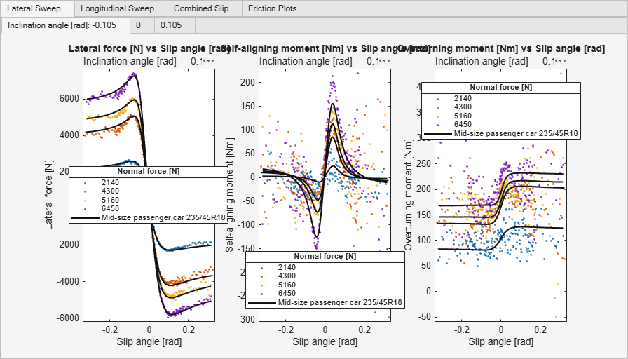Figure contains 72 axes objects and another object of type uitabgroup. Axes object 1 with title Longitudinal force [N] vs Longitudinal slip [], xlabel Longitudinal slip [], ylabel Longitudinal force [N] contains 12 objects of type line. One or more of the lines displays its values using only markers These objects represent 2150, 4320, 5190, 6500, Mid-size passenger car 235/45R18. Axes object 2 with title Lateral force [N] vs Longitudinal slip [], xlabel Longitudinal slip [], ylabel Lateral force [N] contains 12 objects of type line. One or more of the lines displays its values using only markers These objects represent 2150, 4320, 5190, 6500, Mid-size passenger car 235/45R18. Axes object 3 with title Self-aligning moment [Nm] vs Longitudinal slip [], xlabel Longitudinal slip [], ylabel Self-aligning moment [Nm] contains 12 objects of type line. One or more of the lines displays its values using only markers These objects represent 2150, 4320, 5190, 6500, Mid-size passenger car 235/45R18. Axes object 4 with title Overturning moment [Nm] vs Longitudinal slip [], xlabel Longitudinal slip [], ylabel Overturning moment [Nm] contains 12 objects of type line. One or more of the lines displays its values using only markers These objects represent 2150, 4320, 5190, 6500, Mid-size passenger car 235/45R18. Axes object 5 with title Longitudinal force [N] vs Longitudinal slip [], xlabel Longitudinal slip [], ylabel Longitudinal force [N] contains 12 objects of type line. One or more of the lines displays its values using only markers These objects represent 2150, 4320, 5180, 6480, Mid-size passenger car 235/45R18. Axes object 6 with title Lateral force [N] vs Longitudinal slip [], xlabel Longitudinal slip [], ylabel Lateral force [N] contains 12 objects of type line. One or more of the lines displays its values using only markers These objects represent 2150, 4320, 5180, 6480, Mid-size passenger car 235/45R18. Axes object 7 with title Self-aligning moment [Nm] vs Longitudinal slip [], xlabel Longitudinal slip [], ylabel Self-aligning moment [Nm] contains 12 objects of type line. One or more of the lines displays its values using only markers These objects represent 2150, 4320, 5180, 6480, Mid-size passenger car 235/45R18. Axes object 8 with title Overturning moment [Nm] vs Longitudinal slip [], xlabel Longitudinal slip [], ylabel Overturning moment [Nm] contains 12 objects of type line. One or more of the lines displays its values using only markers These objects represent 2150, 4320, 5180, 6480, Mid-size passenger car 235/45R18. Axes object 9 with title Longitudinal force [N] vs Longitudinal slip [], xlabel Longitudinal slip [], ylabel Longitudinal force [N] contains 12 objects of type line. One or more of the lines displays its values using only markers These objects represent 2140, 4300, 5160, 6460, Mid-size passenger car 235/45R18. Axes object 10 with title Lateral force [N] vs Longitudinal slip [], xlabel Longitudinal slip [], ylabel Lateral force [N] contains 12 objects of type line. One or more of the lines displays its values using only markers These objects represent 2140, 4300, 5160, 6460, Mid-size passenger car 235/45R18. Axes object 11 with title Self-aligning moment [Nm] vs Longitudinal slip [], xlabel Longitudinal slip [], ylabel Self-aligning moment [Nm] contains 12 objects of type line. One or more of the lines displays its values using only markers These objects represent 2140, 4300, 5160, 6460, Mid-size passenger car 235/45R18. Axes object 12 with title Overturning moment [Nm] vs Longitudinal slip [], xlabel Longitudinal slip [], ylabel Overturning moment [Nm] contains 12 objects of type line. One or more of the lines displays its values using only markers These objects represent 2140, 4300, 5160, 6460, Mid-size passenger car 235/45R18. Axes object 13 with title Longitudinal force [N] vs Longitudinal slip [], xlabel Longitudinal slip [], ylabel Longitudinal force [N] contains 12 objects of type line. One or more of the lines displays its values using only markers These objects represent 2140, 4300, 5160, 6460, Mid-size passenger car 235/45R18. Axes object 14 with title Lateral force [N] vs Longitudinal slip [], xlabel Longitudinal slip [], ylabel Lateral force [N] contains 12 objects of type line. One or more of the lines displays its values using only markers These objects represent 2140, 4300, 5160, 6460, Mid-size passenger car 235/45R18. Axes object 15 with title Self-aligning moment [Nm] vs Longitudinal slip [], xlabel Longitudinal slip [], ylabel Self-aligning moment [Nm] contains 12 objects of type line. One or more of the lines displays its values using only markers These objects represent 2140, 4300, 5160, 6460, Mid-size passenger car 235/45R18. Axes object 16 with title Overturning moment [Nm] vs Longitudinal slip [], xlabel Longitudinal slip [], ylabel Overturning moment [Nm] contains 12 objects of type line. One or more of the lines displays its values using only markers These objects represent 2140, 4300, 5160, 6460, Mid-size passenger car 235/45R18. Axes object 17 with title Longitudinal force [N] vs Longitudinal slip [], xlabel Longitudinal slip [], ylabel Longitudinal force [N] contains 12 objects of type line. One or more of the lines displays its values using only markers These objects represent 2150, 4310, 5180, 6480, Mid-size passenger car 235/45R18. Axes object 18 with title Lateral force [N] vs Longitudinal slip [], xlabel Longitudinal slip [], ylabel Lateral force [N] contains 12 objects of type line. One or more of the lines displays its values using only markers These objects represent 2150, 4310, 5180, 6480, Mid-size passenger car 235/45R18. Axes object 19 with title Self-aligning moment [Nm] vs Longitudinal slip [], xlabel Longitudinal slip [], ylabel Self-aligning moment [Nm] contains 12 objects of type line. One or more of the lines displays its values using only markers These objects represent 2150, 4310, 5180, 6480, Mid-size passenger car 235/45R18. Axes object 20 with title Overturning moment [Nm] vs Longitudinal slip [], xlabel Longitudinal slip [], ylabel Overturning moment [Nm] contains 12 objects of type line. One or more of the lines displays its values using only markers These objects represent 2150, 4310, 5180, 6480, Mid-size passenger car 235/45R18. Axes object 21 with title Longitudinal force [N] vs Longitudinal slip [], xlabel Longitudinal slip [], ylabel Longitudinal force [N] contains 12 objects of type line. One or more of the lines displays its values using only markers These objects represent 2160, 4330, 5200, 6500, Mid-size passenger car 235/45R18. Axes object 22 with title Lateral force [N] vs Longitudinal slip [], xlabel Longitudinal slip [], ylabel Lateral force [N] contains 12 objects of type line. One or more of the lines displays its values using only markers These objects represent 2160, 4330, 5200, 6500, Mid-size passenger car 235/45R18. Axes object 23 with title Self-aligning moment [Nm] vs Longitudinal slip [], xlabel Longitudinal slip [], ylabel Self-aligning moment [Nm] contains 12 objects of type line. One or more of the lines displays its values using only markers These objects represent 2160, 4330, 5200, 6500, Mid-size passenger car 235/45R18. Axes object 24 with title Overturning moment [Nm] vs Longitudinal slip [], xlabel Longitudinal slip [], ylabel Overturning moment [Nm] contains 12 objects of type line. One or more of the lines displays its values using only markers These objects represent 2160, 4330, 5200, 6500, Mid-size passenger car 235/45R18. Axes object 25 with title Longitudinal force [N] vs Longitudinal slip [], xlabel Longitudinal slip [], ylabel Longitudinal force [N] contains 12 objects of type line. One or more of the lines displays its values using only markers These objects represent 2150, 4310, 5180, 6480, Mid-size passenger car 235/45R18. Axes object 26 with title Lateral force [N] vs Longitudinal slip [], xlabel Longitudinal slip [], ylabel Lateral force [N] contains 12 objects of type line. One or more of the lines displays its values using only markers These objects represent 2150, 4310, 5180, 6480, Mid-size passenger car 235/45R18. Axes object 27 with title Self-aligning moment [Nm] vs Longitudinal slip [], xlabel Longitudinal slip [], ylabel Self-aligning moment [Nm] contains 12 objects of type line. One or more of the lines displays its values using only markers These objects represent 2150, 4310, 5180, 6480, Mid-size passenger car 235/45R18. Axes object 28 with title Overturning moment [Nm] vs Longitudinal slip [], xlabel Longitudinal slip [], ylabel Overturning moment [Nm] contains 12 objects of type line. One or more of the lines displays its values using only markers These objects represent 2150, 4310, 5180, 6480, Mid-size passenger car 235/45R18. Axes object 29 with title Longitudinal force [N] vs Longitudinal slip [], xlabel Longitudinal slip [], ylabel Longitudinal force [N] contains 12 objects of type line. One or more of the lines displays its values using only markers These objects represent 2160, 4330, 5200, 6500, Mid-size passenger car 235/45R18. Axes object 30 with title Lateral force [N] vs Longitudinal slip [], xlabel Longitudinal slip [], ylabel Lateral force [N] contains 12 objects of type line. One or more of the lines displays its values using only markers These objects represent 2160, 4330, 5200, 6500, Mid-size passenger car 235/45R18. Axes object 31 with title Self-aligning moment [Nm] vs Longitudinal slip [], xlabel Longitudinal slip [], ylabel Self-aligning moment [Nm] contains 12 objects of type line. One or more of the lines displays its values using only markers These objects represent 2160, 4330, 5200, 6500, Mid-size passenger car 235/45R18. Axes object 32 with title Overturning moment [Nm] vs Longitudinal slip [], xlabel Longitudinal slip [], ylabel Overturning moment [Nm] contains 12 objects of type line. One or more of the lines displays its values using only markers These objects represent 2160, 4330, 5200, 6500, Mid-size passenger car 235/45R18. Axes object 33 with title Longitudinal force [N] vs Longitudinal slip [], xlabel Longitudinal slip [], ylabel Longitudinal force [N] contains 12 objects of type line. One or more of the lines displays its values using only markers These objects represent 2170, 4340, 5210, 6510, Mid-size passenger car 235/45R18. Axes object 34 with title Lateral force [N] vs Longitudinal slip [], xlabel Longitudinal slip [], ylabel Lateral force [N] contains 12 objects of type line. One or more of the lines displays its values using only markers These objects represent 2170, 4340, 5210, 6510, Mid-size passenger car 235/45R18. Axes object 35 with title Self-aligning moment [Nm] vs Longitudinal slip [], xlabel Longitudinal slip [], ylabel Self-aligning moment [Nm] contains 12 objects of type line. One or more of the lines displays its values using only markers These objects represent 2170, 4340, 5210, 6510, Mid-size passenger car 235/45R18. Axes object 36 with title Overturning moment [Nm] vs Longitudinal slip [], xlabel Longitudinal slip [], ylabel Overturning moment [Nm] contains 12 objects of type line. One or more of the lines displays its values using only markers These objects represent 2170, 4340, 5210, 6510, Mid-size passenger car 235/45R18. Axes object 37 with title Longitudinal force [N] vs Longitudinal slip [], xlabel Longitudinal slip [], ylabel Longitudinal force [N] contains 12 objects of type line. One or more of the lines displays its values using only markers These objects represent 2140, 4320, 5170, 6480, Mid-size passenger car 235/45R18. Axes object 38 with title Lateral force [N] vs Longitudinal slip [], xlabel Longitudinal slip [], ylabel Lateral force [N] contains 12 objects of type line. One or more of the lines displays its values using only markers These objects represent 2140, 4320, 5170, 6480, Mid-size passenger car 235/45R18. Axes object 39 with title Self-aligning moment [Nm] vs Longitudinal slip [], xlabel Longitudinal slip [], ylabel Self-aligning moment [Nm] contains 12 objects of type line. One or more of the lines displays its values using only markers These objects represent 2140, 4320, 5170, 6480, Mid-size passenger car 235/45R18. Axes object 40 with title Overturning moment [Nm] vs Longitudinal slip [], xlabel Longitudinal slip [], ylabel Overturning moment [Nm] contains 12 objects of type line. One or more of the lines displays its values using only markers These objects represent 2140, 4320, 5170, 6480, Mid-size passenger car 235/45R18. Axes object 41 with title Longitudinal force [N] vs Longitudinal slip [], xlabel Longitudinal slip [], ylabel Longitudinal force [N] contains 12 objects of type line. One or more of the lines displays its values using only markers These objects represent 2160, 4330, 5190, 6490, Mid-size passenger car 235/45R18. Axes object 42 with title Lateral force [N] vs Longitudinal slip [], xlabel Longitudinal slip [], ylabel Lateral force [N] contains 12 objects of type line. One or more of the lines displays its values using only markers These objects represent 2160, 4330, 5190, 6490, Mid-size passenger car 235/45R18. Axes object 43 with title Self-aligning moment [Nm] vs Longitudinal slip [], xlabel Longitudinal slip [], ylabel Self-aligning moment [Nm] contains 12 objects of type line. One or more of the lines displays its values using only markers These objects represent 2160, 4330, 5190, 6490, Mid-size passenger car 235/45R18. Axes object 44 with title Overturning moment [Nm] vs Longitudinal slip [], xlabel Longitudinal slip [], ylabel Overturning moment [Nm] contains 12 objects of type line. One or more of the lines displays its values using only markers These objects represent 2160, 4330, 5190, 6490, Mid-size passenger car 235/45R18. Axes object 45 with title Longitudinal force [N] vs Longitudinal slip [], xlabel Longitudinal slip [], ylabel Longitudinal force [N] contains 12 objects of type line. One or more of the lines displays its values using only markers These objects represent 2170, 4350, 5210, 6510, Mid-size passenger car 235/45R18. Axes object 46 with title Lateral force [N] vs Longitudinal slip [], xlabel Longitudinal slip [], ylabel Lateral force [N] contains 12 objects of type line. One or more of the lines displays its values using only markers These objects represent 2170, 4350, 5210, 6510, Mid-size passenger car 235/45R18. Axes object 47 with title Self-aligning moment [Nm] vs Longitudinal slip [], xlabel Longitudinal slip [], ylabel Self-aligning moment [Nm] contains 12 objects of type line. One or more of the lines displays its values using only markers These objects represent 2170, 4350, 5210, 6510, Mid-size passenger car 235/45R18. Axes object 48 with title Overturning moment [Nm] vs Longitudinal slip [], xlabel Longitudinal slip [], ylabel Overturning moment [Nm] contains 12 objects of type line. One or more of the lines displays its values using only markers These objects represent 2170, 4350, 5210, 6510, Mid-size passenger car 235/45R18. Axes object 49 with title Longitudinal force [N] vs Longitudinal slip [], xlabel Longitudinal slip [], ylabel Longitudinal force [N] contains 12 objects of type line. One or more of the lines displays its values using only markers These objects represent 2140, 4300, 5170, 6460, Mid-size passenger car 235/45R18. Axes object 50 with xlabel Longitudinal slip [], ylabel Lateral force [N] contains an object of type text. Axes object 51 with xlabel Longitudinal slip [], ylabel Self-aligning moment [Nm] contains an object of type text. Axes object 52 with title Overturning moment [Nm] vs Longitudinal slip [], xlabel Longitudinal slip [], ylabel Overturning moment [Nm] contains 12 objects of type line. One or more of the lines displays its values using only markers These objects represent 2140, 4300, 5170, 6460, Mid-size passenger car 235/45R18. Axes object 53 with title Longitudinal force [N] vs Longitudinal slip [], xlabel Longitudinal slip [], ylabel Longitudinal force [N] contains 12 objects of type line. One or more of the lines displays its values using only markers These objects represent 2150, 4280, 5170, 6460, Mid-size passenger car 235/45R18. Axes object 54 with xlabel Longitudinal slip [], ylabel Lateral force [N] contains an object of type text. Axes object 55 with xlabel Longitudinal slip [], ylabel Self-aligning moment [Nm] contains an object of type text. Axes object 56 with title Overturning moment [Nm] vs Longitudinal slip [], xlabel Longitudinal slip [], ylabel Overturning moment [Nm] contains 12 objects of type line. One or more of the lines displays its values using only markers These objects represent 2150, 4280, 5170, 6460, Mid-size passenger car 235/45R18. Axes object 57 with title Longitudinal force [N] vs Longitudinal slip [], xlabel Longitudinal slip [], ylabel Longitudinal force [N] contains 12 objects of type line. One or more of the lines displays its values using only markers These objects represent 2140, 4310, 5170, 6460, Mid-size passenger car 235/45R18. Axes object 58 with xlabel Longitudinal slip [], ylabel Lateral force [N] contains an object of type text. Axes object 59 with xlabel Longitudinal slip [], ylabel Self-aligning moment [Nm] contains an object of type text. Axes object 60 with title Overturning moment [Nm] vs Longitudinal slip [], xlabel Longitudinal slip [], ylabel Overturning moment [Nm] contains 12 objects of type line. One or more of the lines displays its values using only markers These objects represent 2140, 4310, 5170, 6460, Mid-size passenger car 235/45R18. Axes object 61 with title Lateral force [N] vs Slip angle [rad], xlabel Slip angle [rad], ylabel Lateral force [N] contains 12 objects of type line. One or more of the lines displays its values using only markers These objects represent 2140, 4300, 5160, 6460, Mid-size passenger car 235/45R18. Axes object 62 with title Self-aligning moment [Nm] vs Slip angle [rad], xlabel Slip angle [rad], ylabel Self-aligning moment [Nm] contains 12 objects of type line. One or more of the lines displays its values using only markers These objects represent 2140, 4300, 5160, 6460, Mid-size passenger car 235/45R18. Axes object 63 with title Overturning moment [Nm] vs Slip angle [rad], xlabel Slip angle [rad], ylabel Overturning moment [Nm] contains 12 objects of type line. One or more of the lines displays its values using only markers These objects represent 2140, 4300, 5160, 6460, Mid-size passenger car 235/45R18. Axes object 64 with title Lateral force [N] vs Slip angle [rad], xlabel Slip angle [rad], ylabel Lateral force [N] contains 12 objects of type line. One or more of the lines displays its values using only markers These objects represent 2140, 4270, 5160, 6460, Mid-size passenger car 235/45R18. Axes object 65 with title Self-aligning moment [Nm] vs Slip angle [rad], xlabel Slip angle [rad], ylabel Self-aligning moment [Nm] contains 12 objects of type line. One or more of the lines displays its values using only markers These objects represent 2140, 4270, 5160, 6460, Mid-size passenger car 235/45R18. Axes object 66 with title Overturning moment [Nm] vs Slip angle [rad], xlabel Slip angle [rad], ylabel Overturning moment [Nm] contains 12 objects of type line. One or more of the lines displays its values using only markers These objects represent 2140, 4270, 5160, 6460, Mid-size passenger car 235/45R18. Axes object 67 with title Lateral force [N] vs Slip angle [rad], xlabel Slip angle [rad], ylabel Lateral force [N] contains 12 objects of type line. One or more of the lines displays its values using only markers These objects represent 2140, 4300, 5160, 6450, Mid-size passenger car 235/45R18. Axes object 68 with title Self-aligning moment [Nm] vs Slip angle [rad], xlabel Slip angle [rad], ylabel Self-aligning moment [Nm] contains 12 objects of type line. One or more of the lines displays its values using only markers These objects represent 2140, 4300, 5160, 6450, Mid-size passenger car 235/45R18. Axes object 69 with title Overturning moment [Nm] vs Slip angle [rad], xlabel Slip angle [rad], ylabel Overturning moment [Nm] contains 12 objects of type line. One or more of the lines displays its values using only markers These objects represent 2140, 4300, 5160, 6450, Mid-size passenger car 235/45R18. Axes object 70 with title Friction Plot Inclination angle [rad] = 0.105, xlabel Lateral force [N], ylabel Longitudinal force [N] contains 36 objects of type line. One or more of the lines displays its values using only markers These objects represent 2140, 4310, 5180, 6480, Mid-size passenger car 235/45R18. Axes object 71 with title Friction Plot Inclination angle [rad] = 0, xlabel Lateral force [N], ylabel Longitudinal force [N] contains 36 objects of type line. One or more of the lines displays its values using only markers These objects represent 2150, 4320, 5190, 6490, Mid-size passenger car 235/45R18. Axes object 72 with title Friction Plot Inclination angle [rad] = -0.105, xlabel Lateral force [N], ylabel Longitudinal force [N] contains 36 objects of type line. One or more of the lines displays its values using only markers These objects represent 2160, 4330, 5200, 6490, Mid-size passenger car 235/45R18.