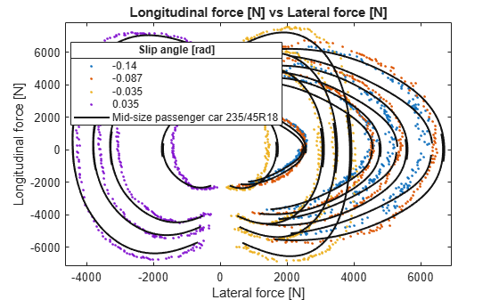 Figure contains an axes object. The axes object with title Longitudinal force [N] vs Lateral force [N], xlabel Lateral force [N], ylabel Longitudinal force [N] contains 36 objects of type line. One or more of the lines displays its values using only markers These objects represent -0.14, -0.087, -0.035, 0.035, Mid-size passenger car 235/45R18.
