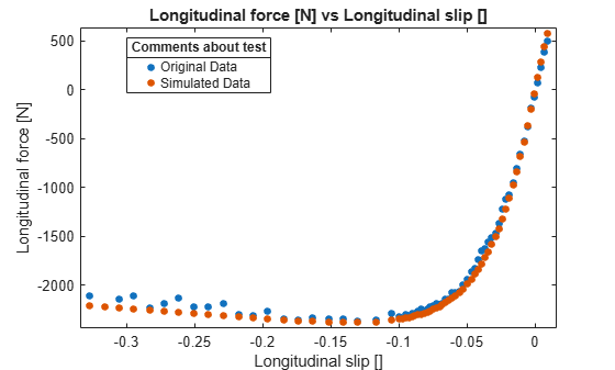 Figure contains an axes object. The axes object with title Longitudinal force [N] vs Longitudinal slip [], xlabel Longitudinal slip [], ylabel Longitudinal force [N] contains 2 objects of type line. One or more of the lines displays its values using only markers These objects represent Original Data, Simulated Data.