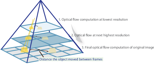 Farneback 法を使用してオプティカル フローを推定するオブジェクト Matlab Mathworks 日本