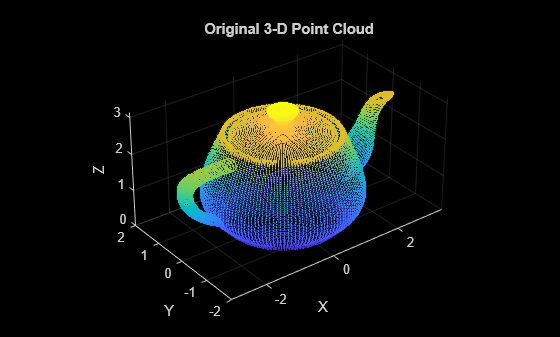 Figure contains an axes object. The axes object with title Original 3-D Point Cloud, xlabel X, ylabel Y contains an object of type scatter.