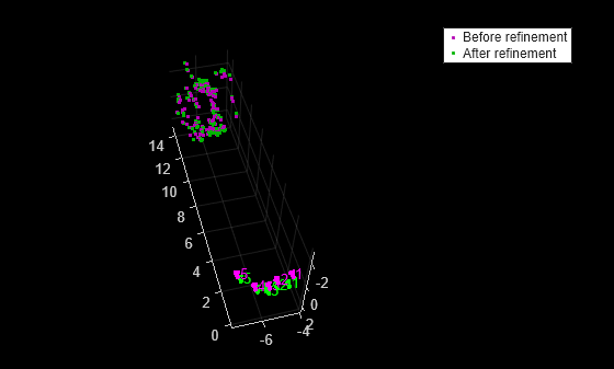 Figure contains an axes object. The axes object contains 102 objects of type line, text, patch, scatter. These objects represent Before refinement, After refinement.