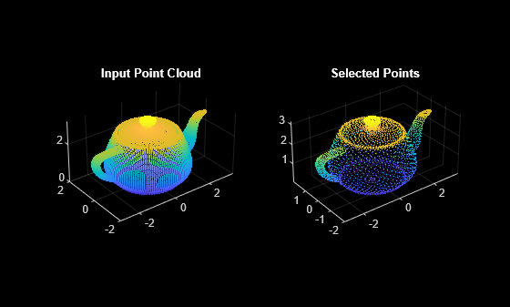Figure contains 2 axes objects. Axes object 1 with title Input Point Cloud contains an object of type scatter. Axes object 2 with title Selected Points contains an object of type scatter.