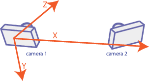 Camera 2 displayed in camera 1 coordinate system, with the axis origin at the optical center of camera 1.