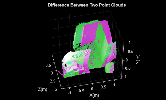 Figure contains an axes object. The axes object with title Difference Between Two Point Clouds, xlabel X(m), ylabel Y(m) contains 2 objects of type scatter.