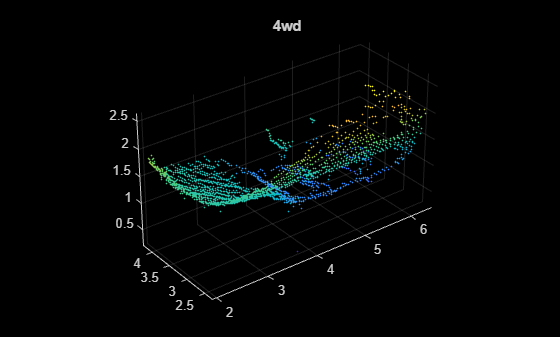 Figure contains an axes object. The axes object with title 4wd contains an object of type scatter.