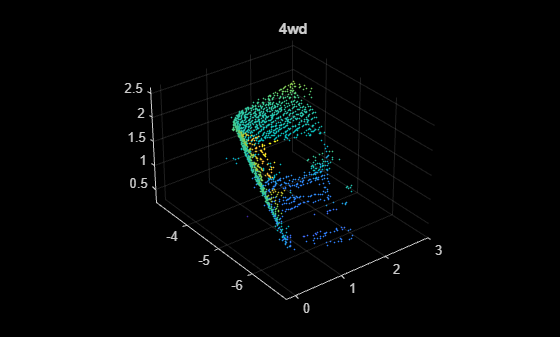 Figure contains an axes object. The axes object with title 4wd contains an object of type scatter.