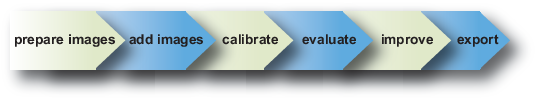 Workflow diagram ; prepare images > add images, > calibrate > evaluate > improve > export.