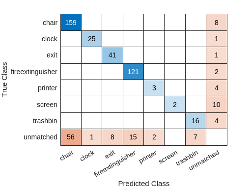 An example of a confusion matrix in which no mistakes are class confusion errors.
