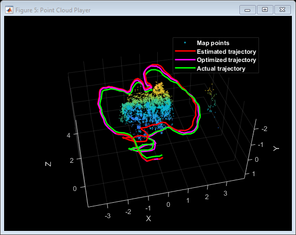 Figure Point Cloud Player contains an axes object. The axes object with xlabel X, ylabel Y contains 4 objects of type scatter, line. These objects represent Map points, Estimated trajectory, Optimized trajectory, Actual trajectory.