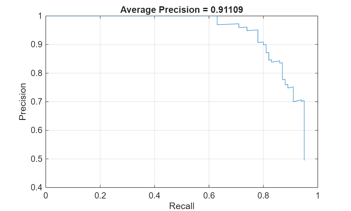Figure contains an axes object. The axes object with title Average Precision = 0.91109, xlabel Recall, ylabel Precision contains an object of type line.